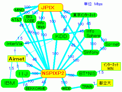 接続の様子 98年２月版